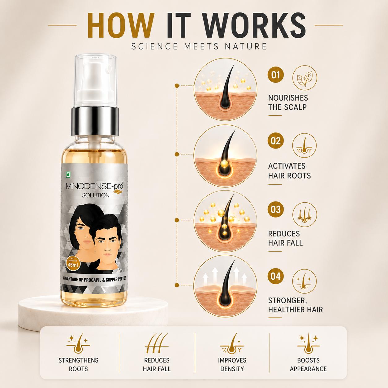 MINODENSE PRO Hair Growth & Hair Fall Control Solution with Procapil & Copper Peptide, 45 ml